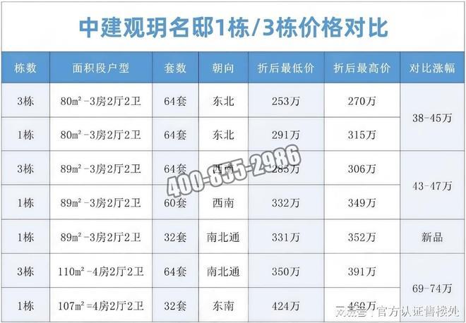 九游娱乐：清盘在即！中建观玥名邸全维度解析：价格户型+配套价值一览！(图2)